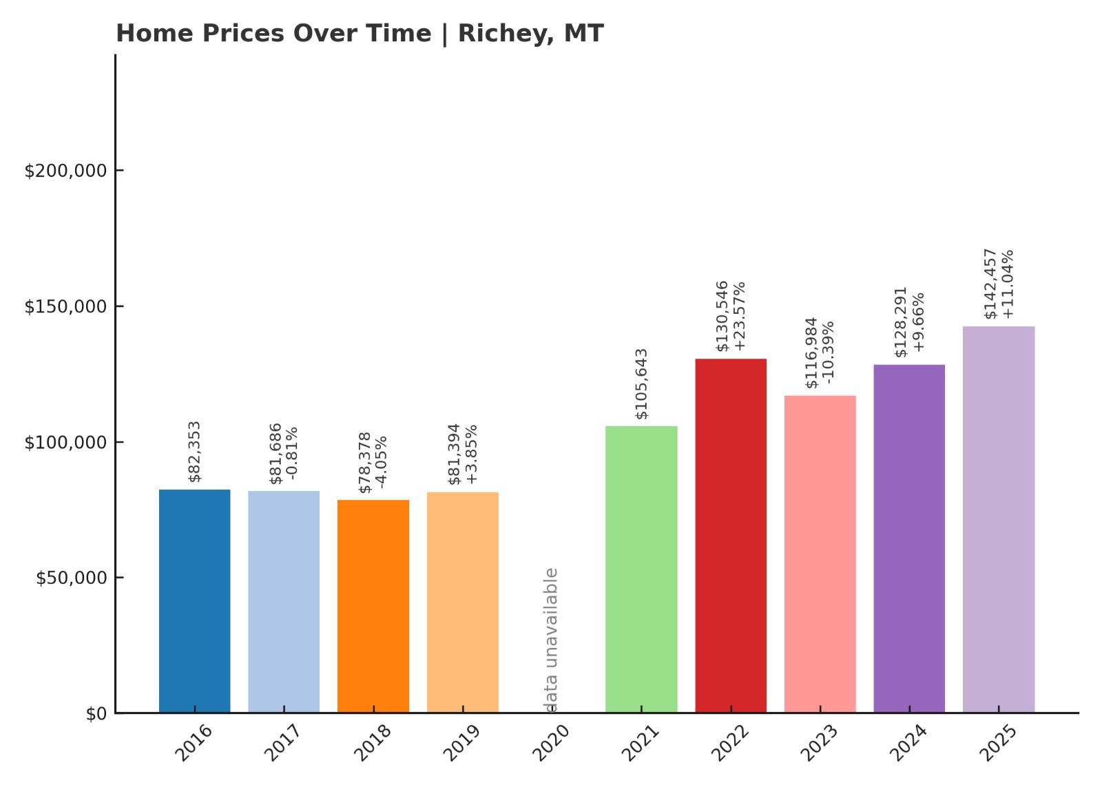 Richey Home Prices History Chart