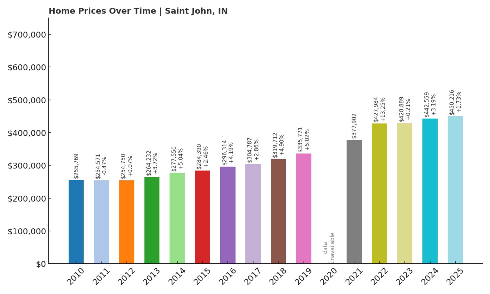 Saint John Home Price History Chart