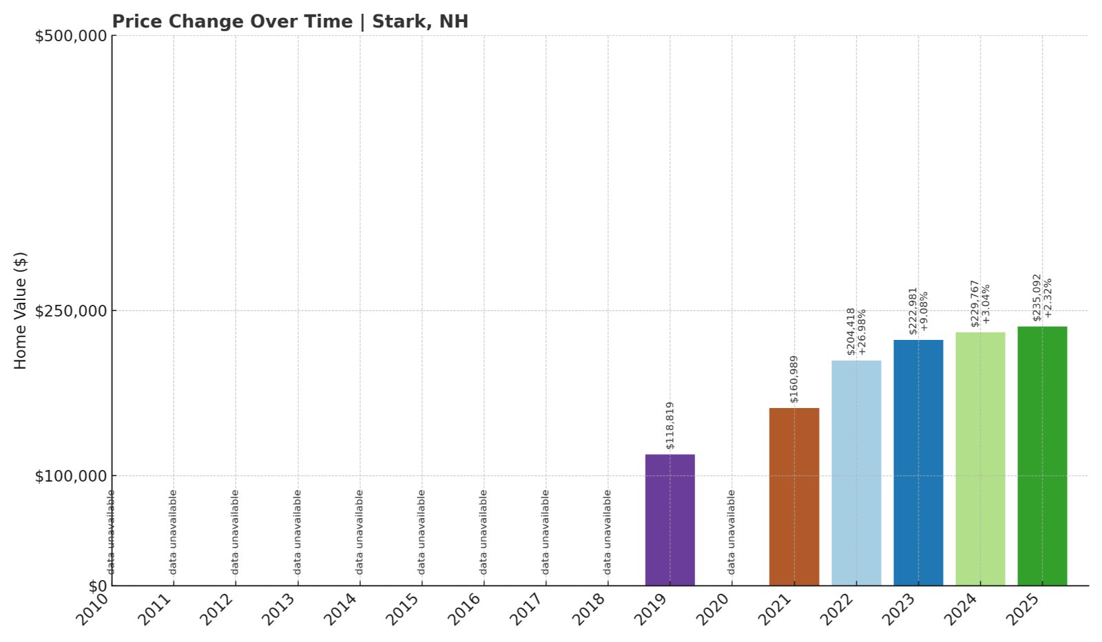 Stark Home Prices History chart