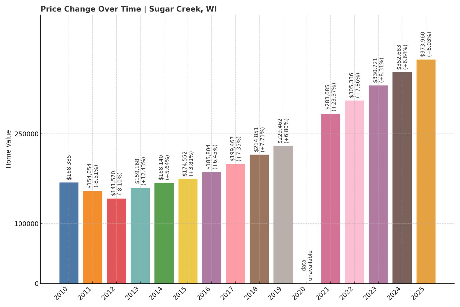 Sugar Creek Home Price History Chart