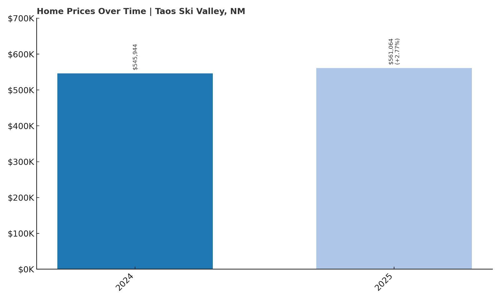 Taos Ski Valley Home Price History Chart