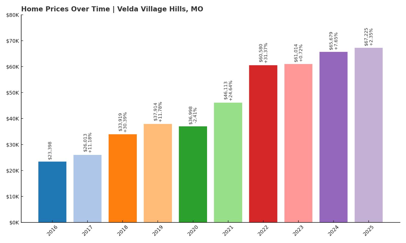 Velda Village Hills Home Price History Chart