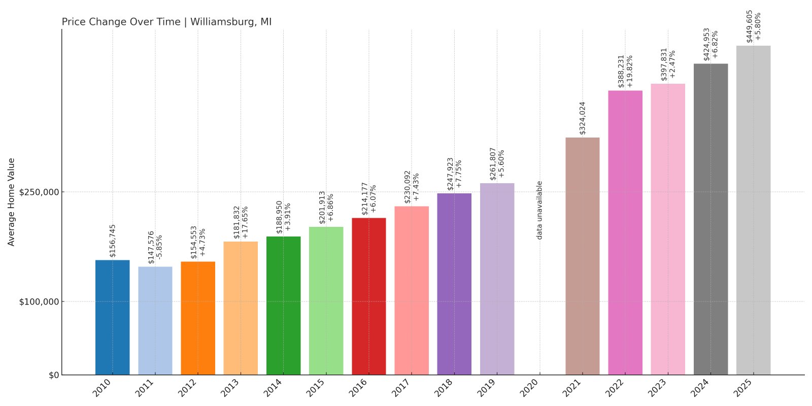 Williamsburg Home Prices History chart