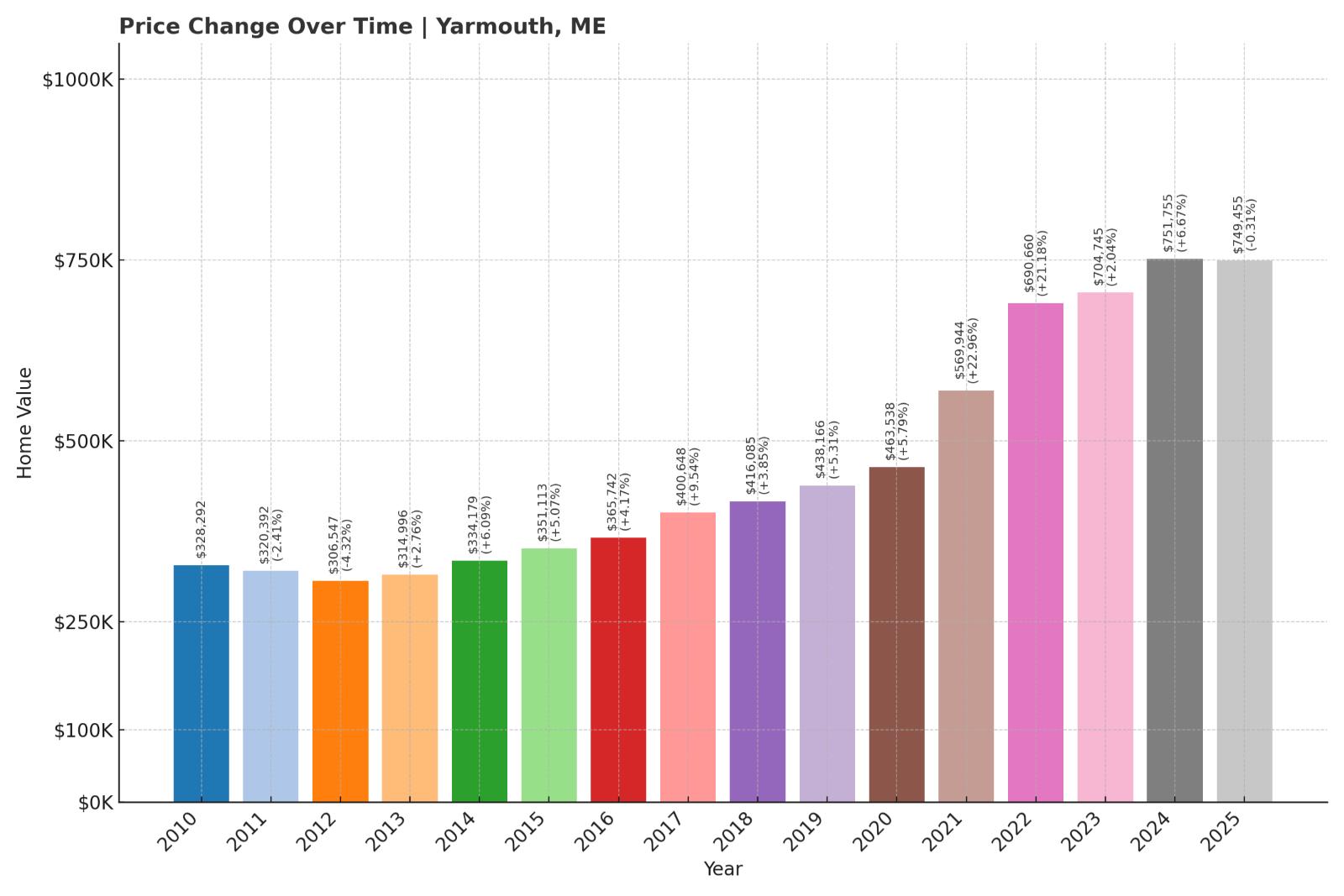 Yarmouth Home Price History Chart