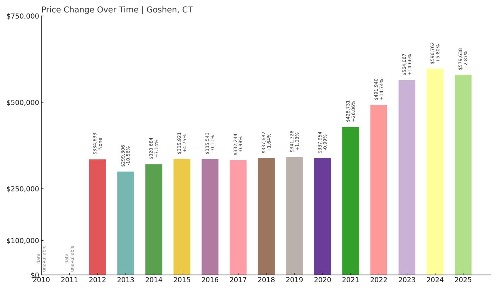 Goshen Home Price History Chart