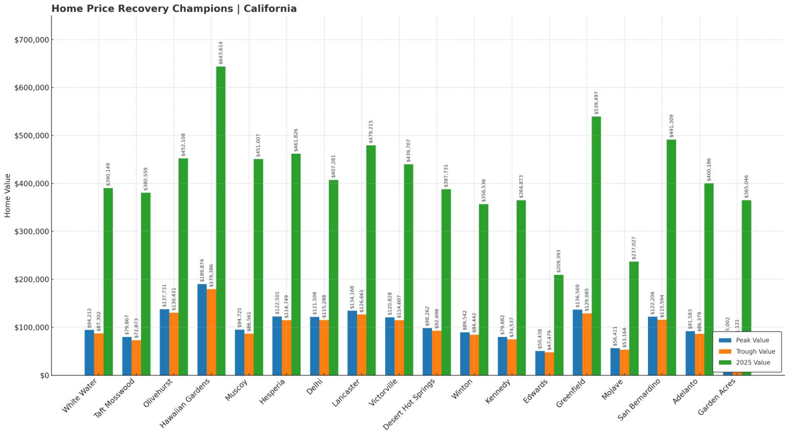 california home price recovery champions