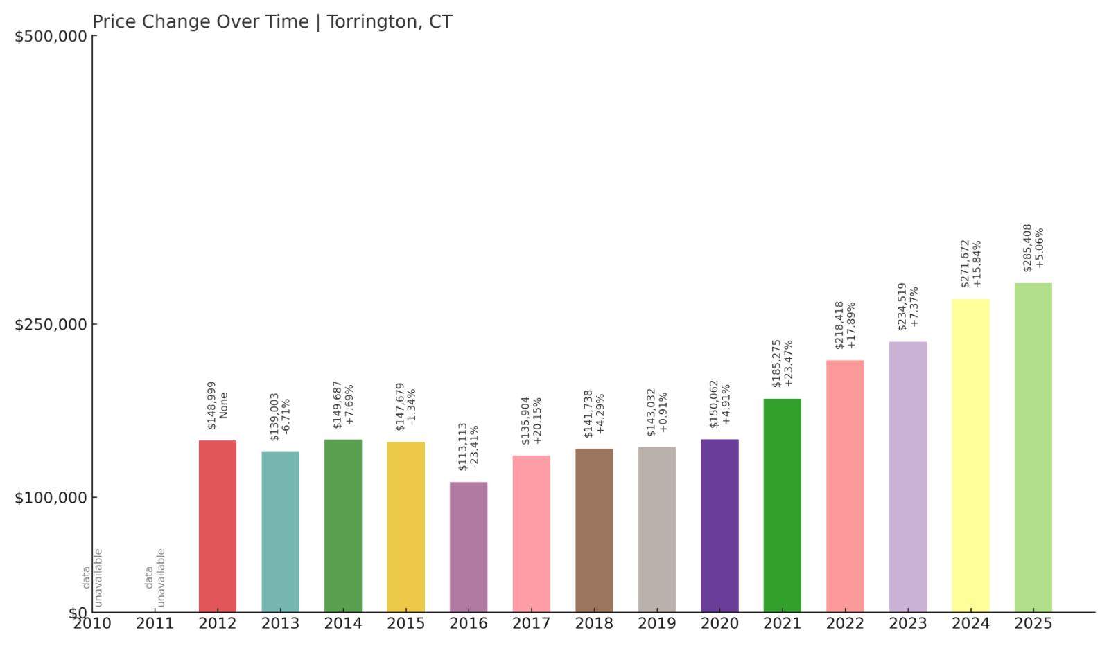 Torrington Home Price History Chart
