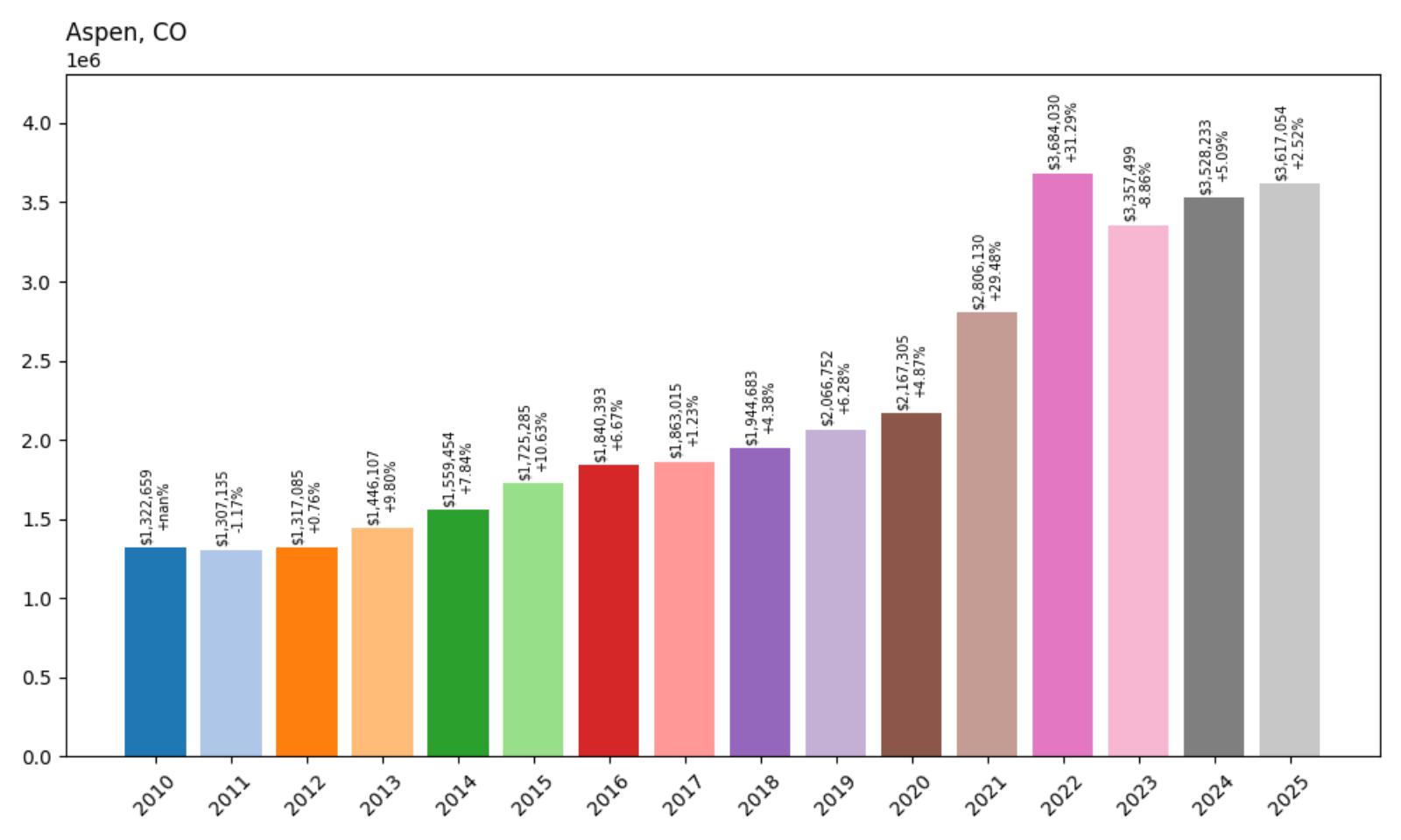 Aspen Home Price History Chart