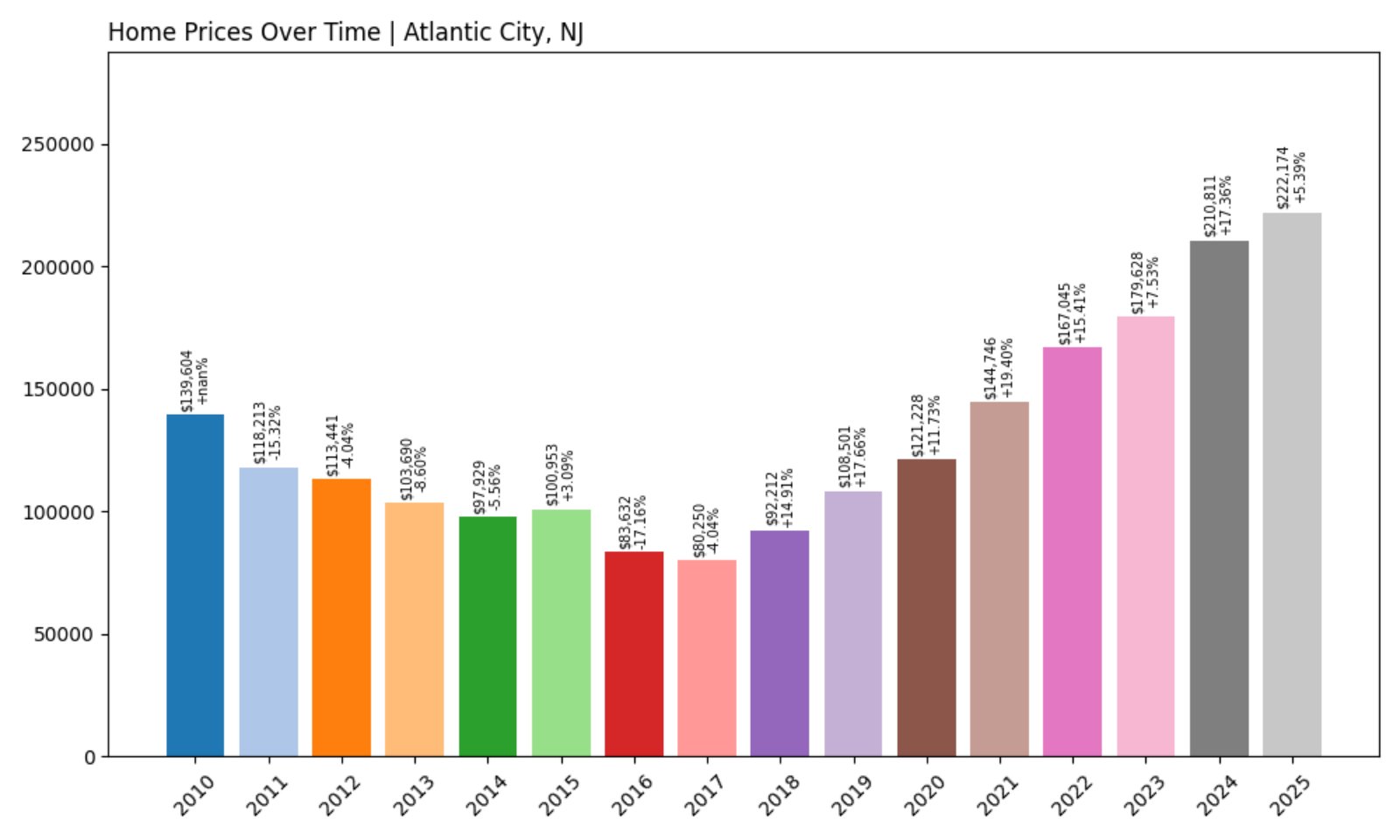 Atlantic City Home Prices History chart