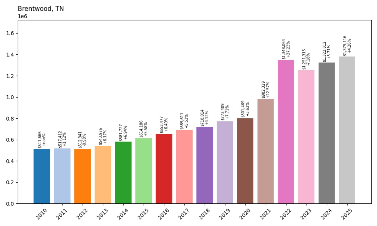 Brentwood Home Prices History chart