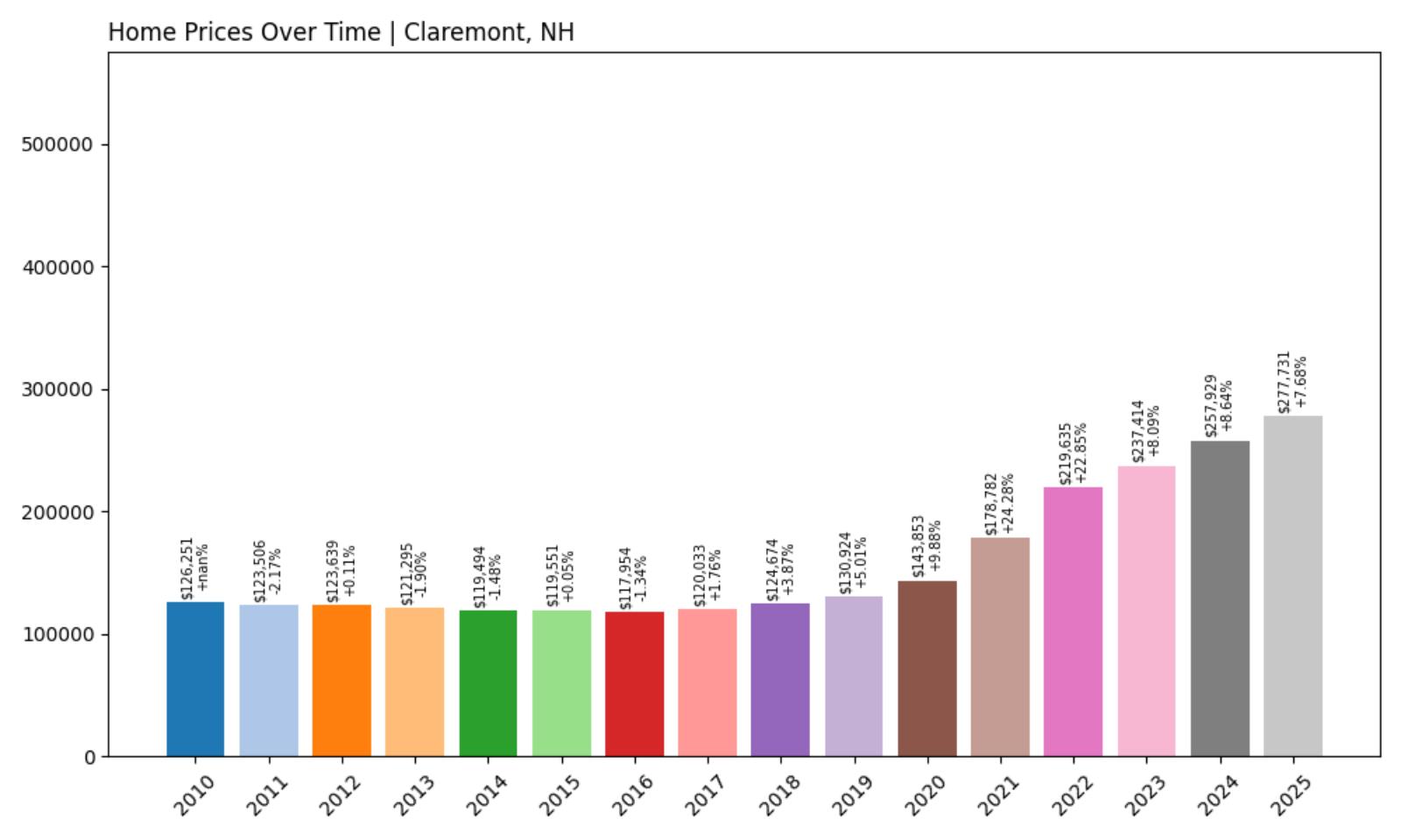 Claremont Home Price History Chart