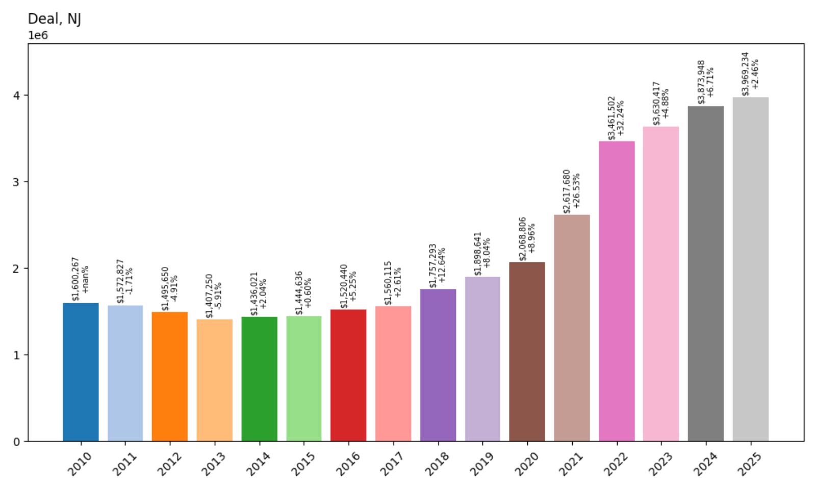Deal Home Price History Chart