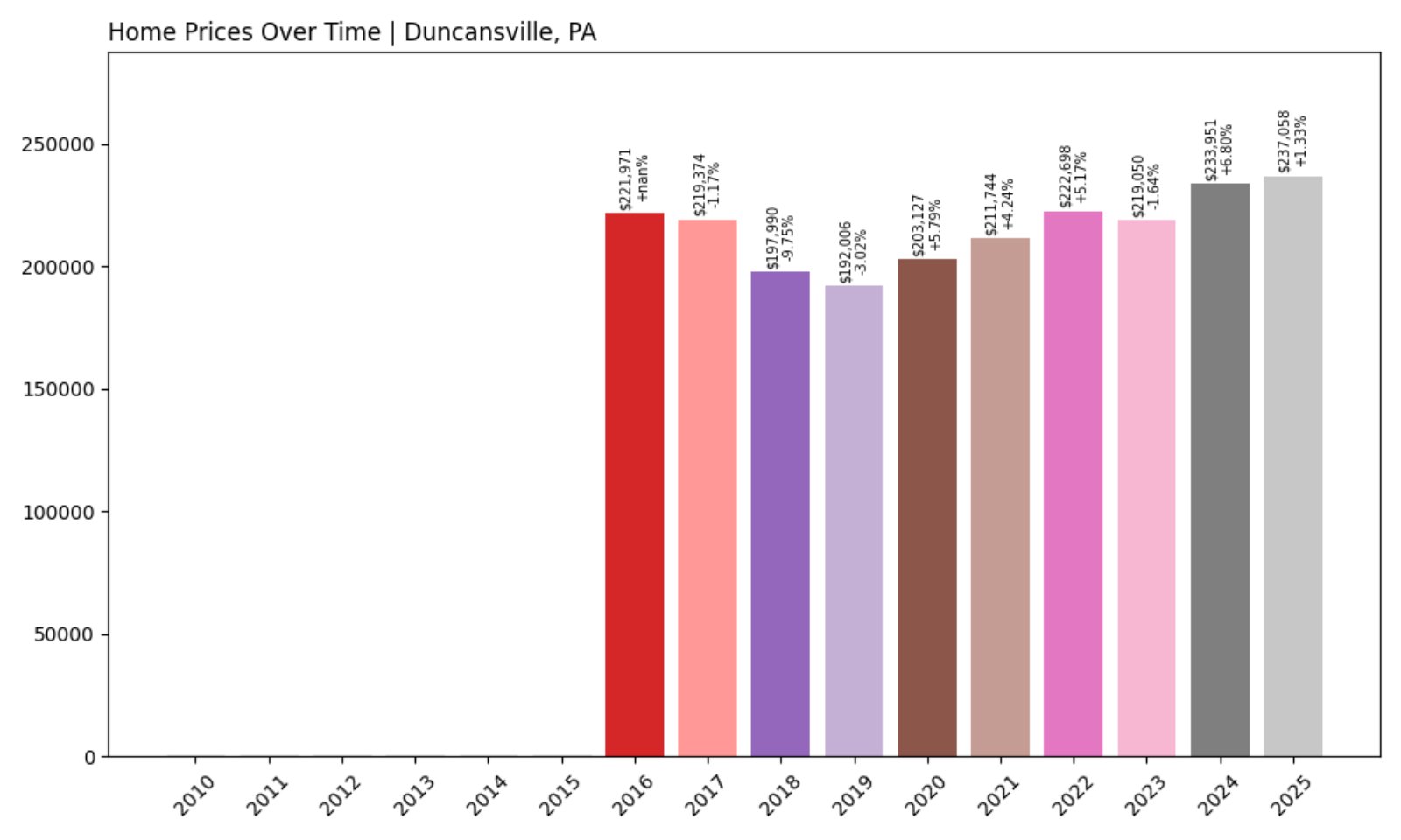 Duncansville Home Prices History chart