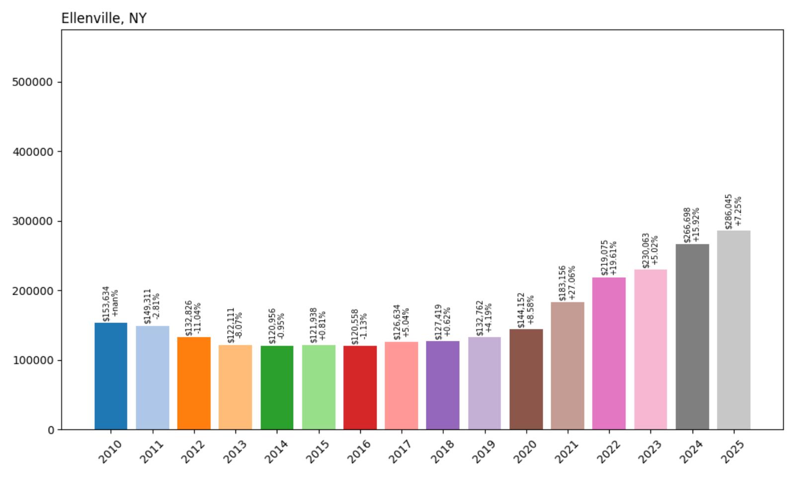 Ellenville Home Price History Chart