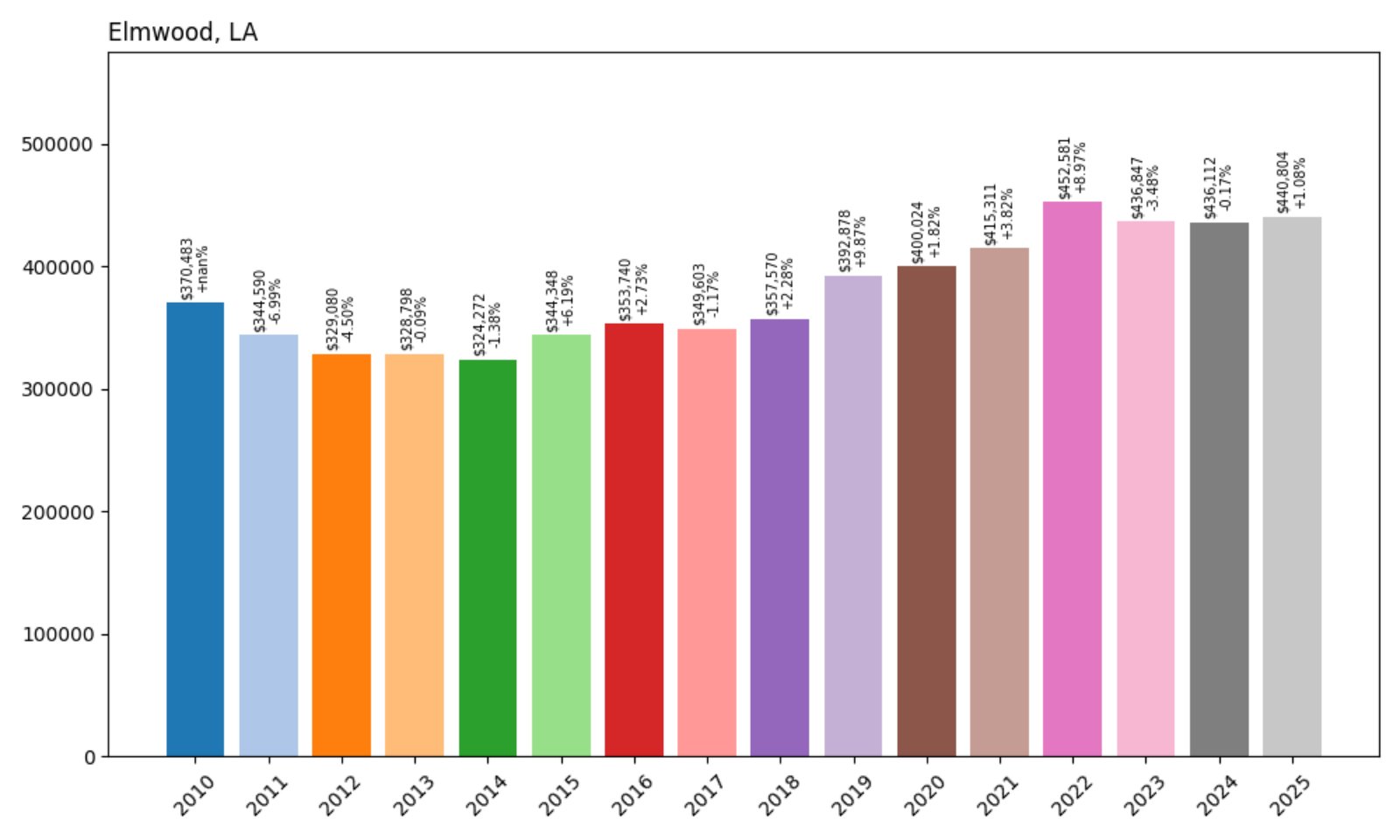 Elmwood Home Prices History chart