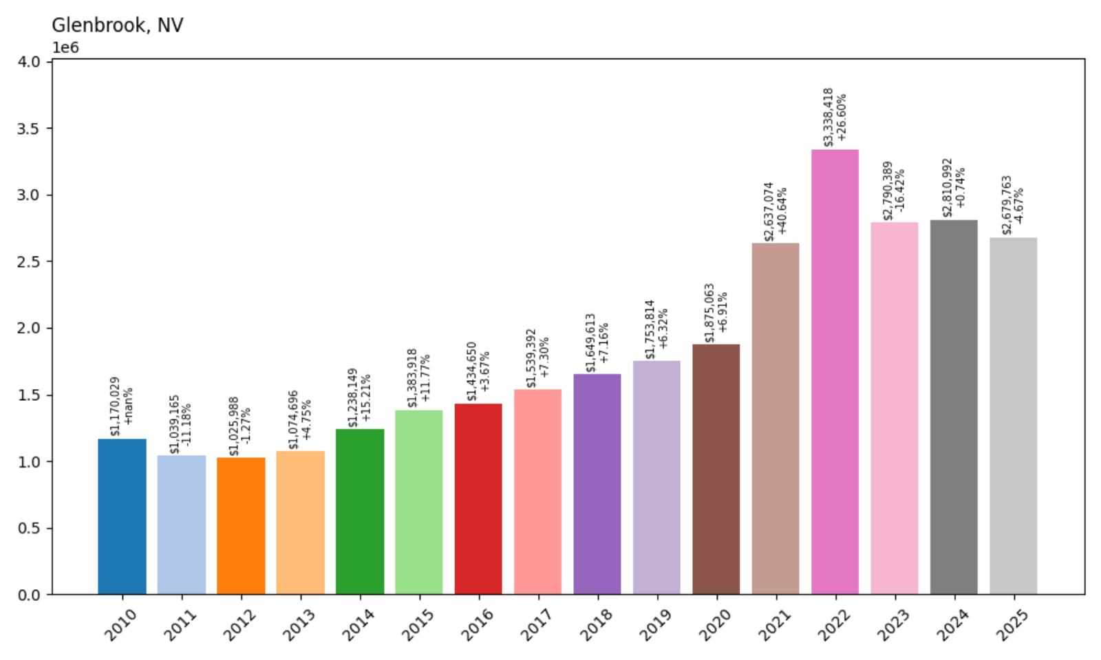 Glenbrook Home Price History Chart
