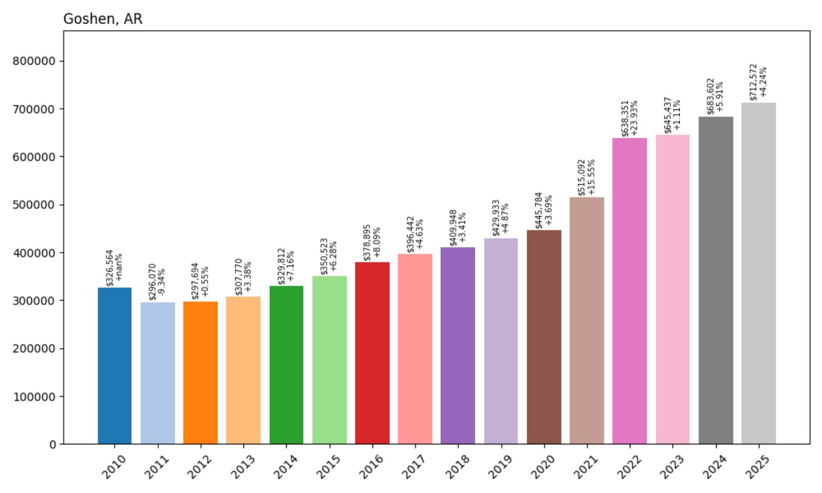 Goshen Home Price History Chart