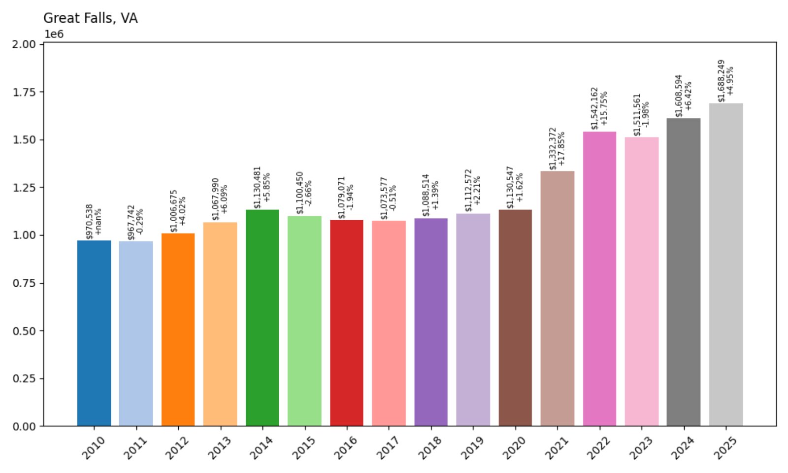 Great Falls Home Prices History chart