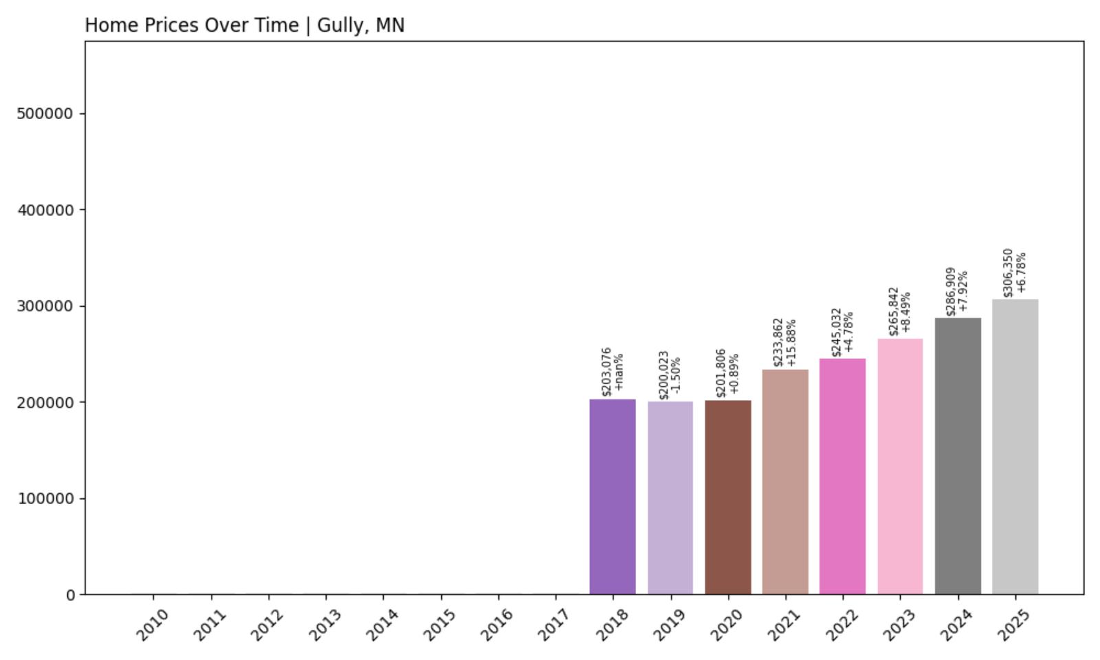 Gully Home Price History Chart