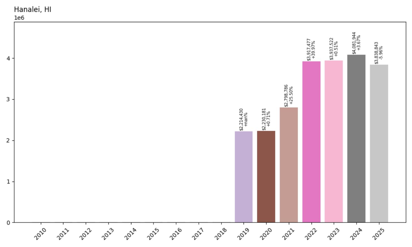 Hanalei Home Price History Chart