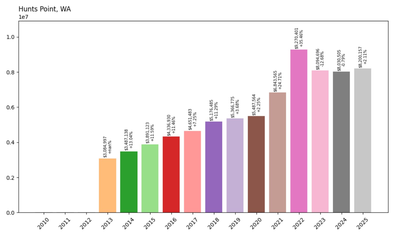 Hunts Point Home Prices History chart