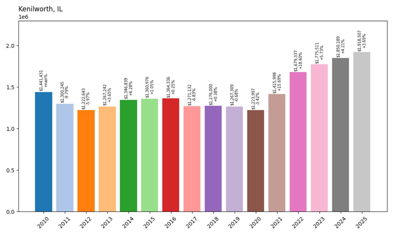 Kenilworth Home Price History Chart