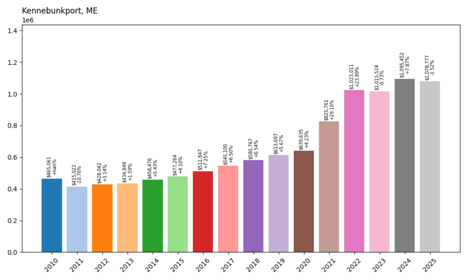 Kennebunkport Home Price History Chart