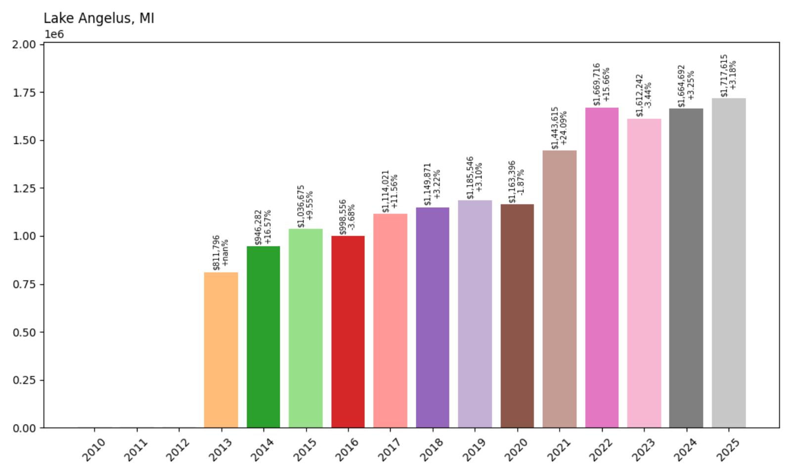 Lake Angelus Home Price History Chart