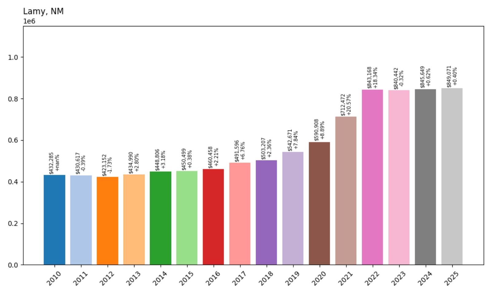 Lamy Home Price History Chart