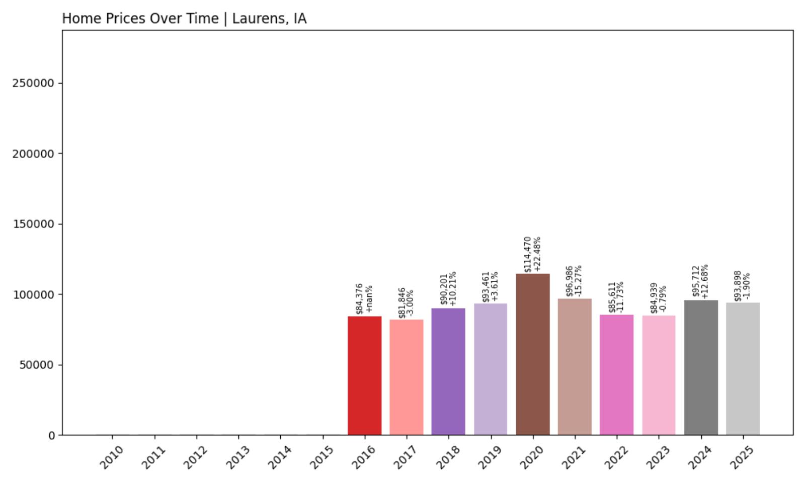 Laurens Home Price History Chart