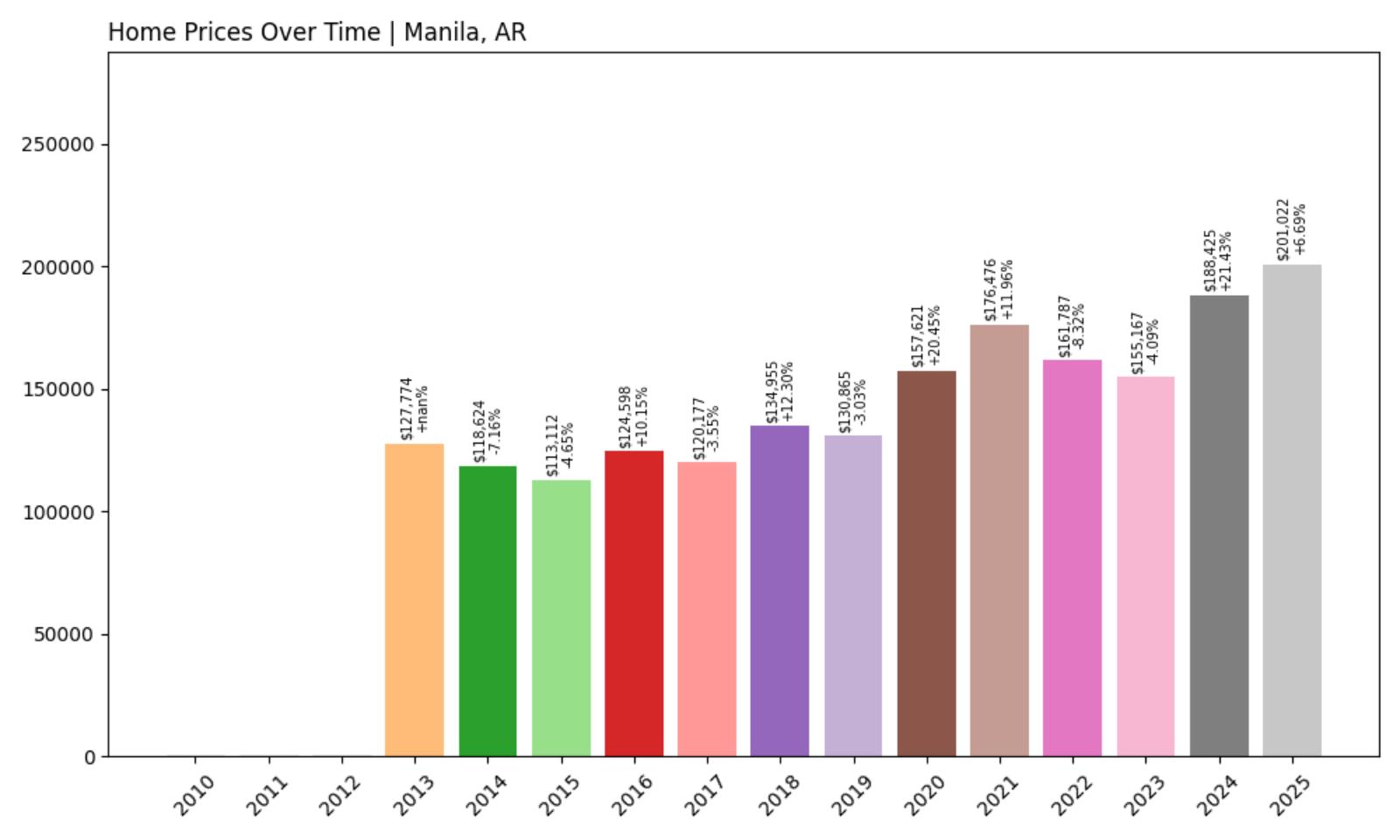 Manila Home Price History Chart