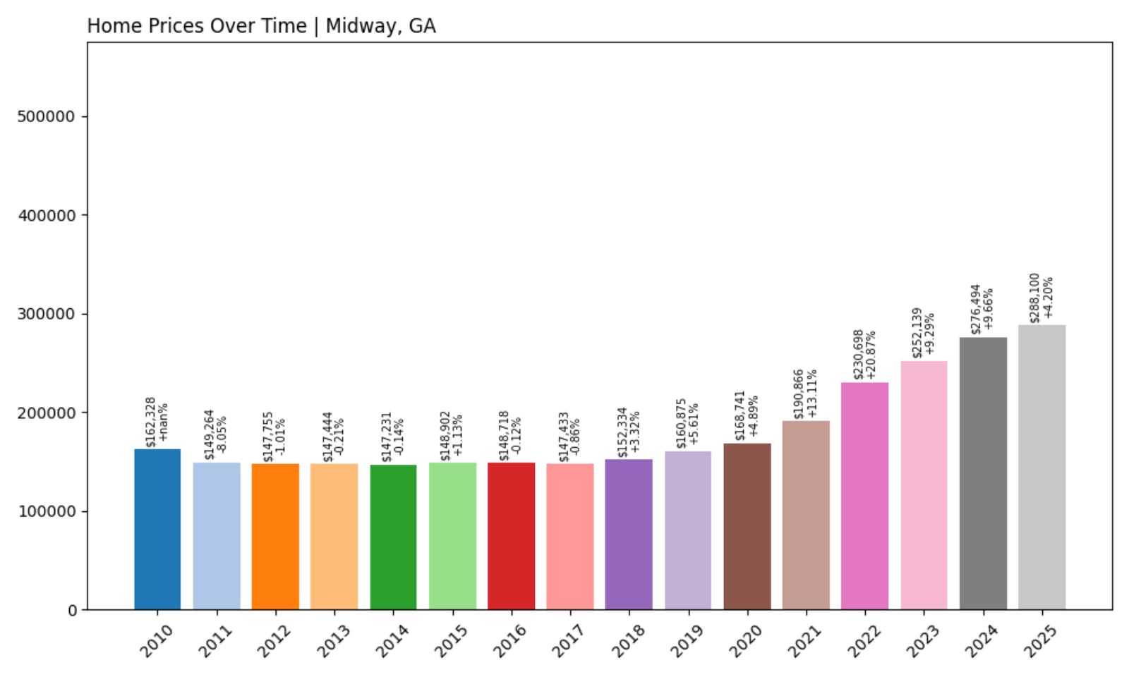 Midway Home Price History Chart