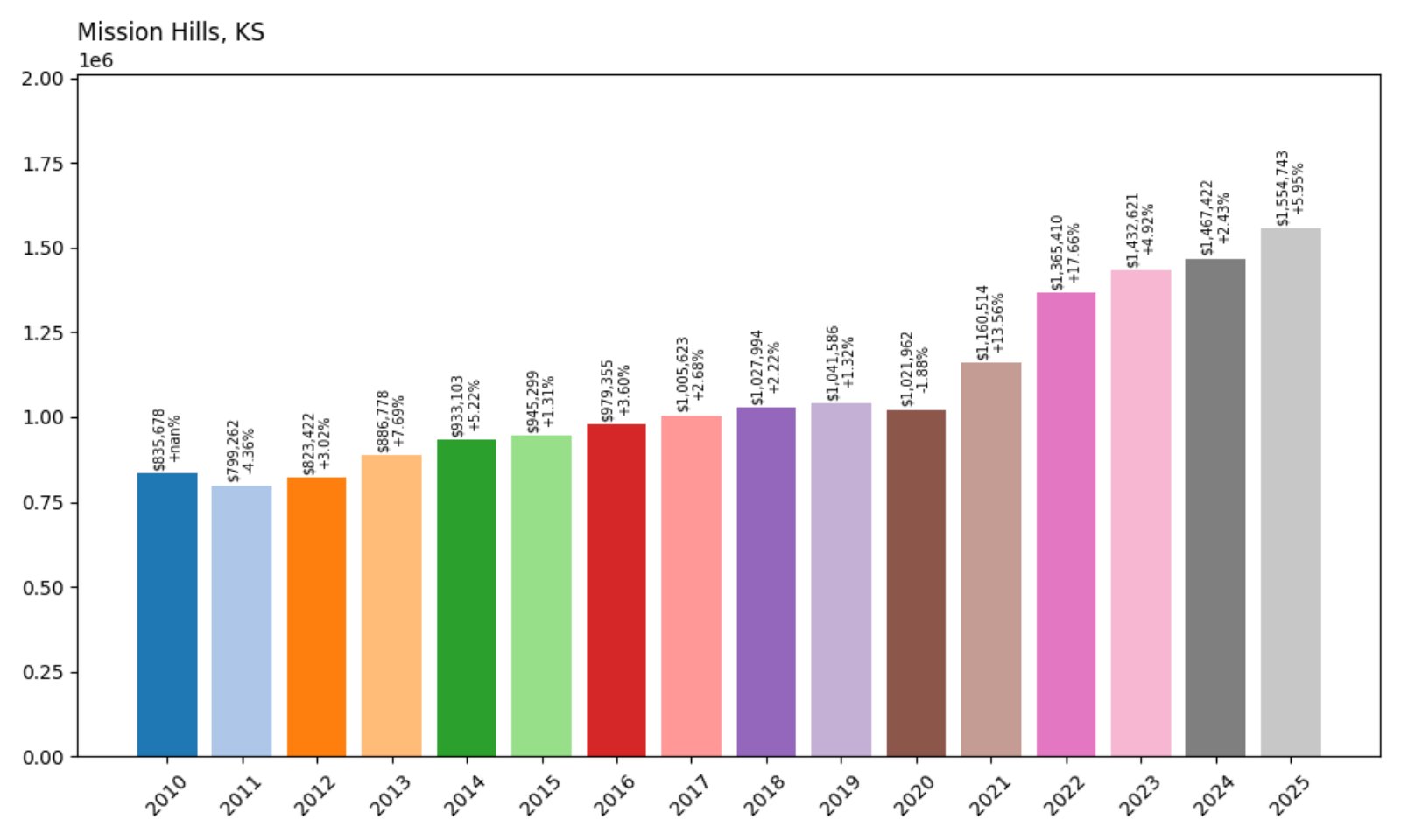 Mission Hills Home Prices History chart