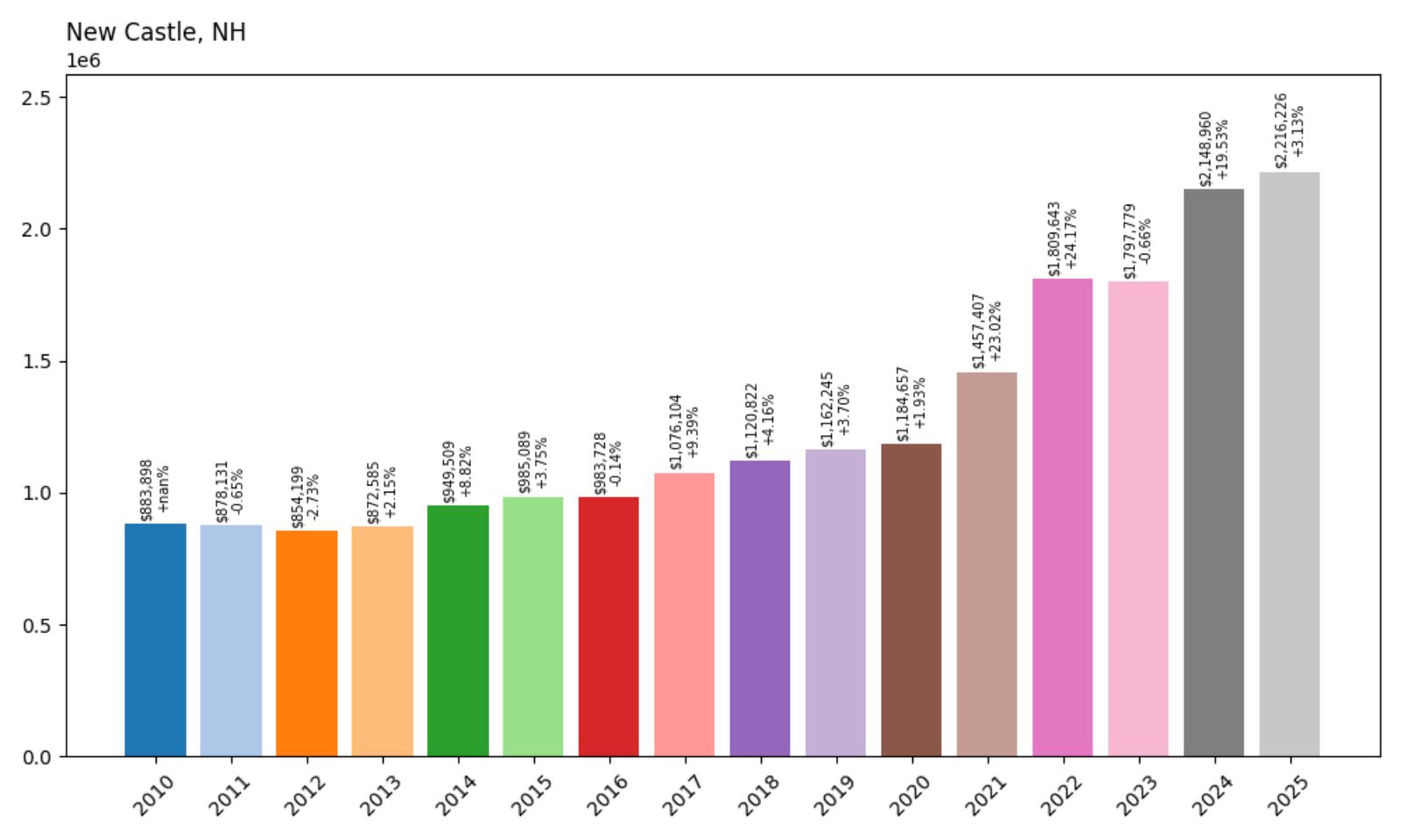 New Castle Home Price History Chart