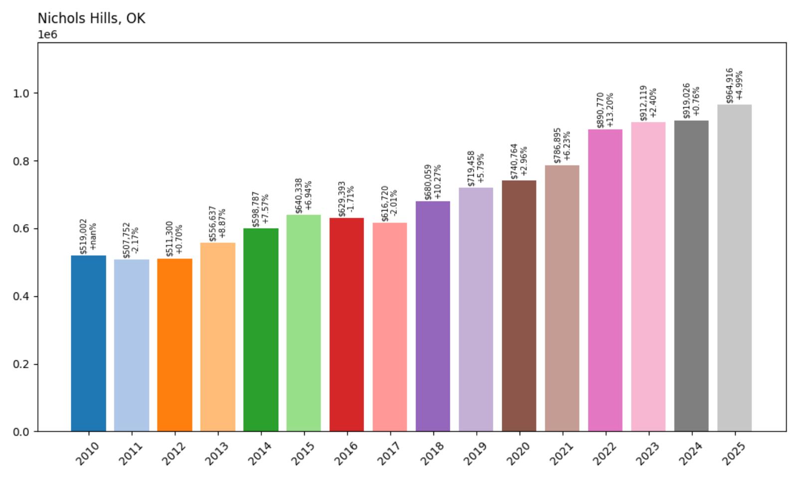 Nichols Hills Home Price History Chart