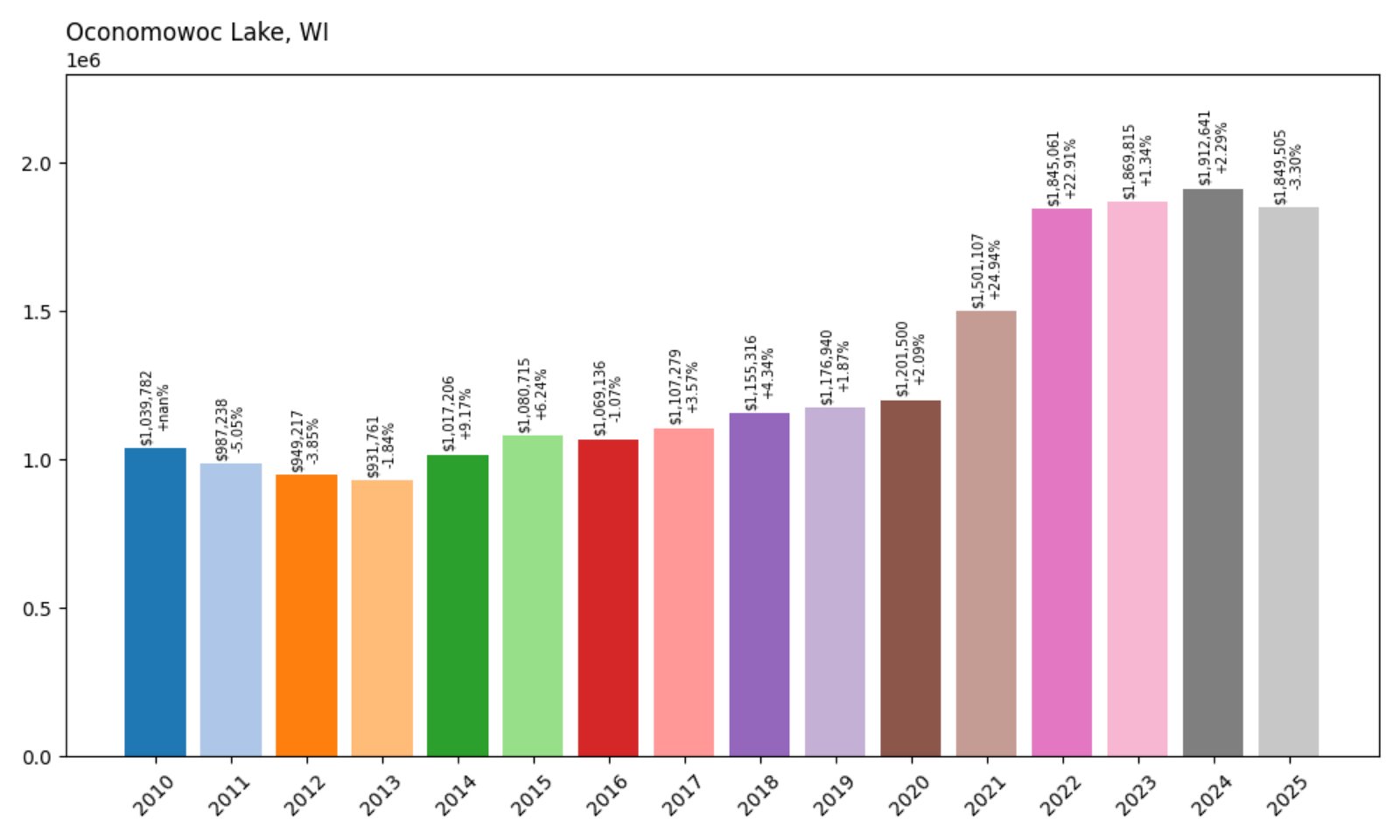 Oconomowoc Lake Home Prices History chart