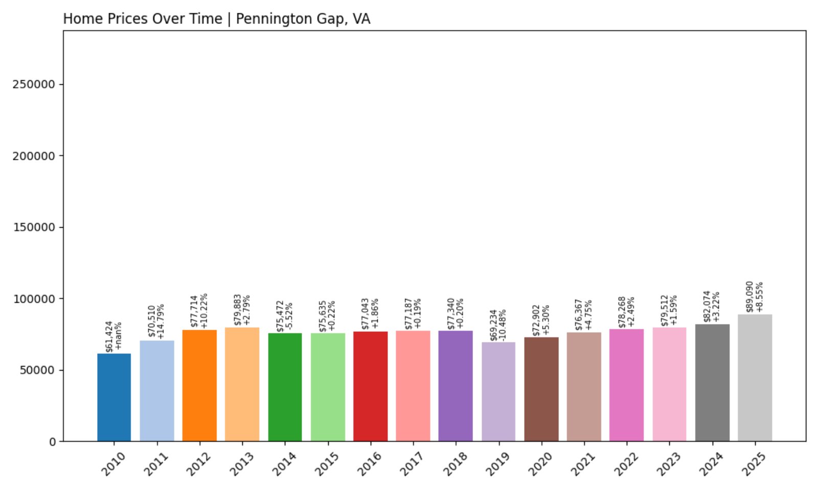 Pennington Gap Home Prices History chart