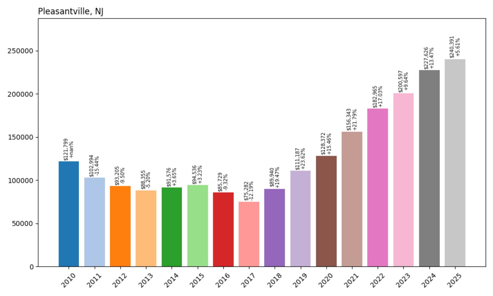PleasantvilleHome Price History Chart