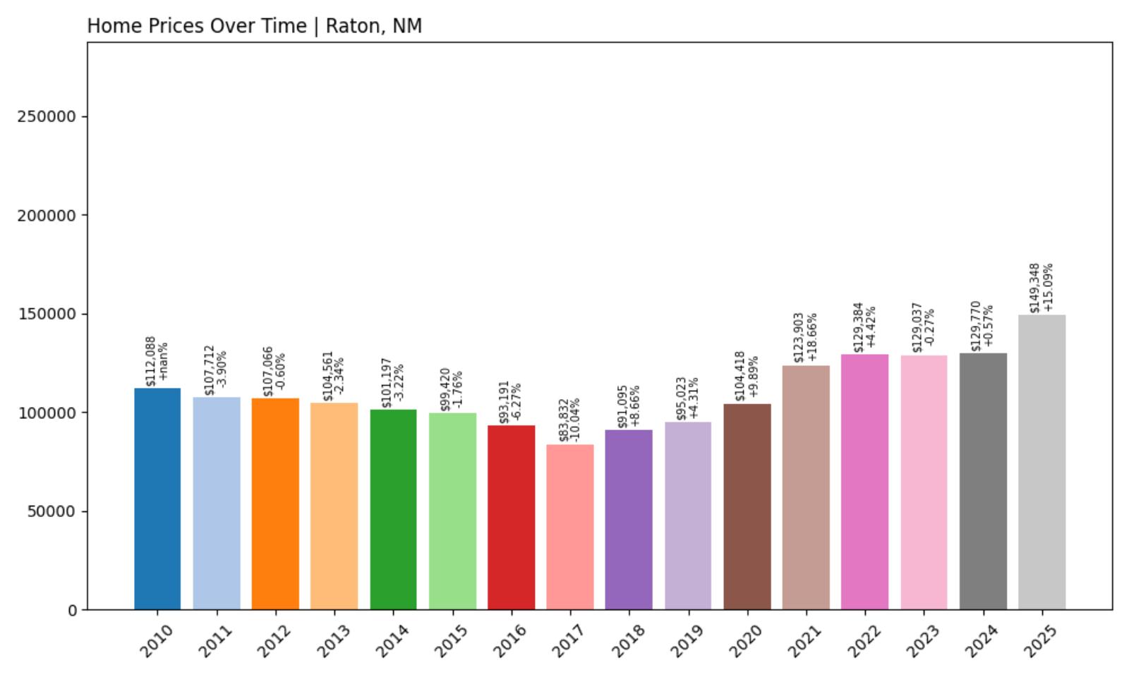 Raton Home Price History Chart