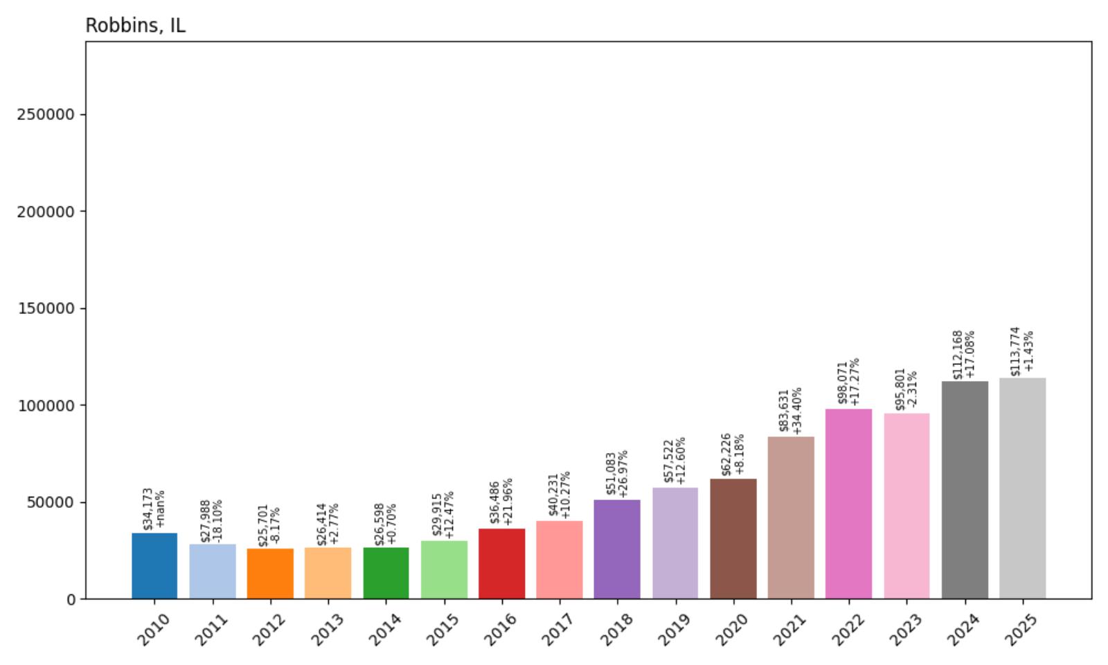 Robbins Home Price History Chart