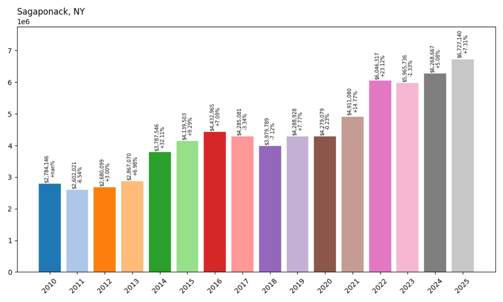 Sagaponack Home Price History Chart
