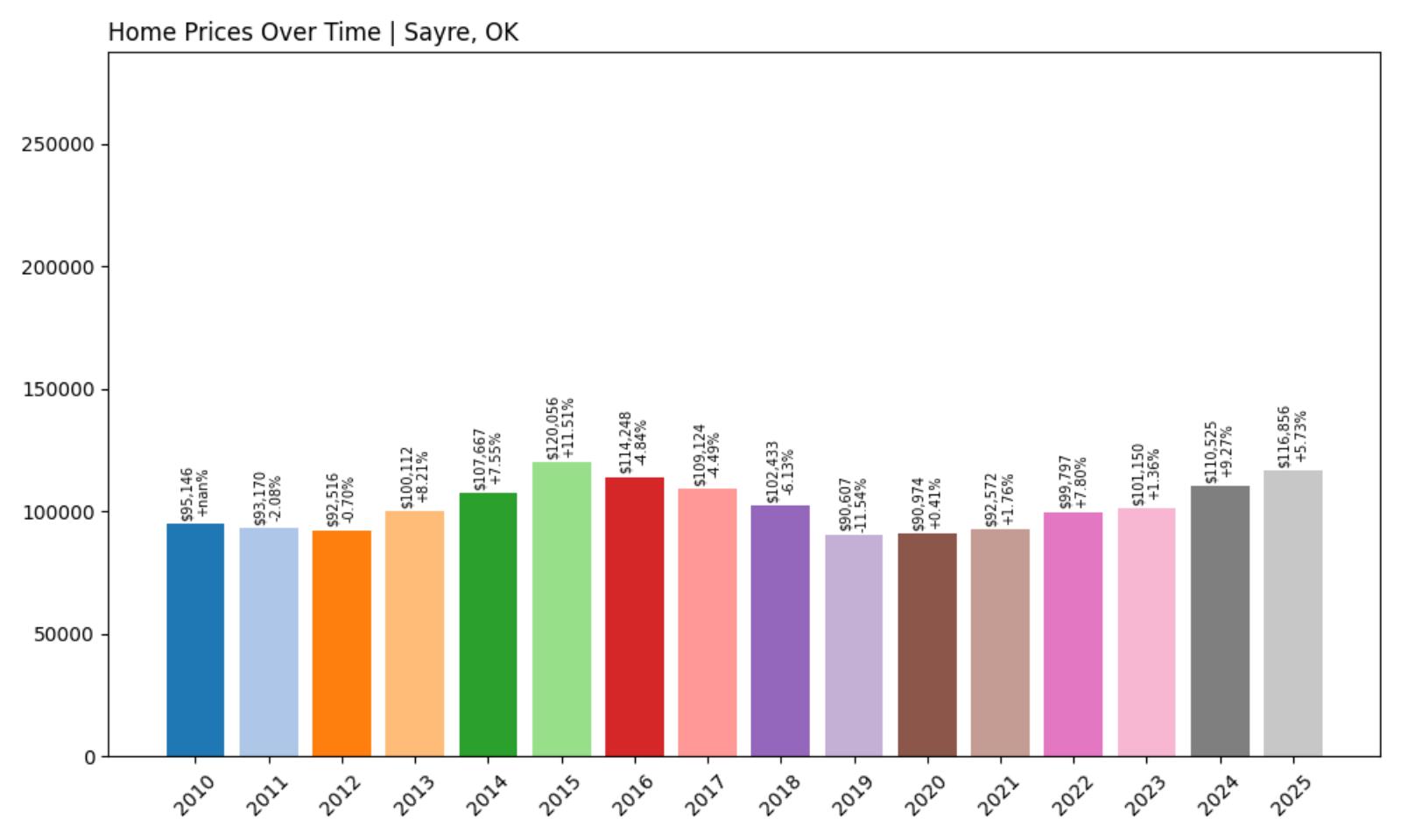 Sayre Home Price History Chart