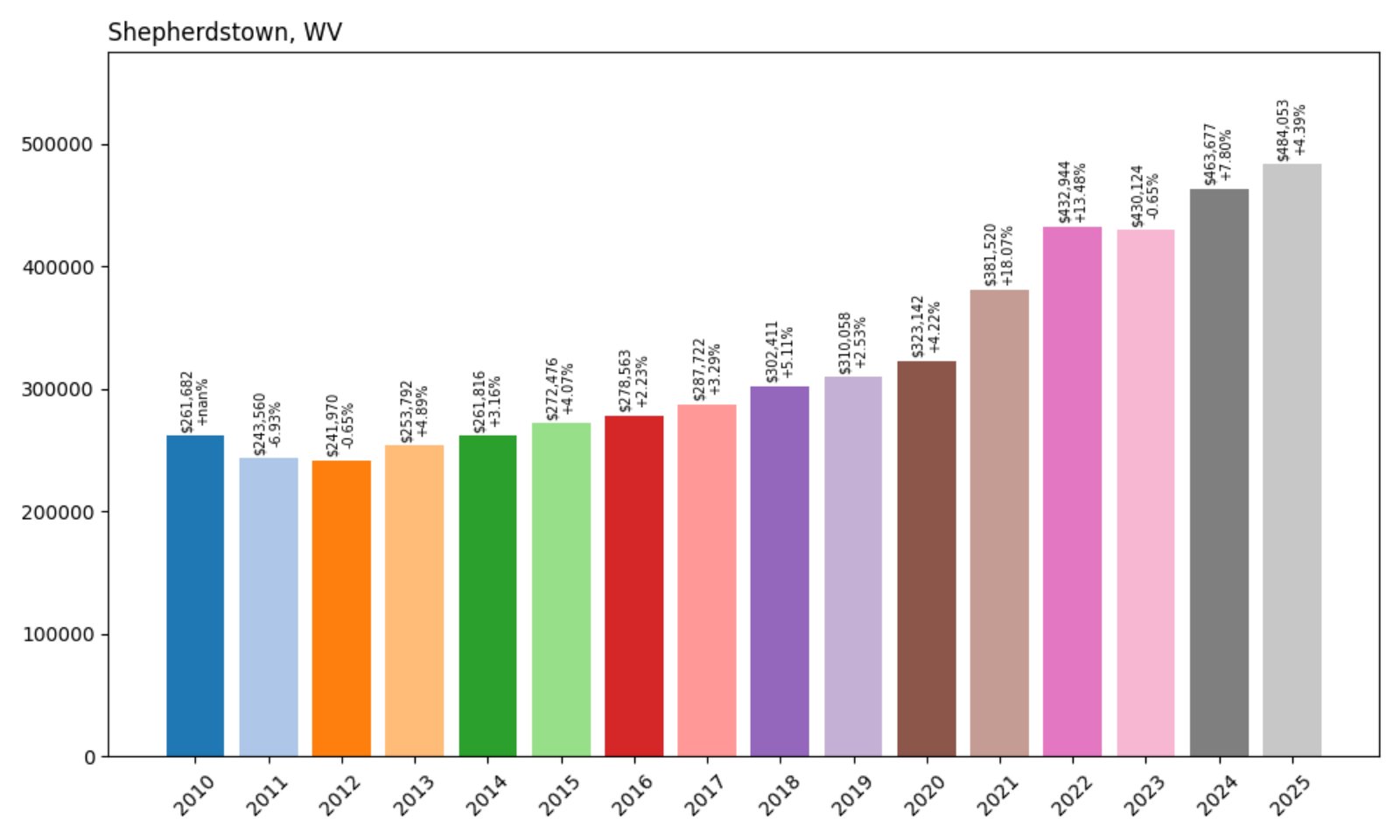 Shepherdstown Home Prices History chart