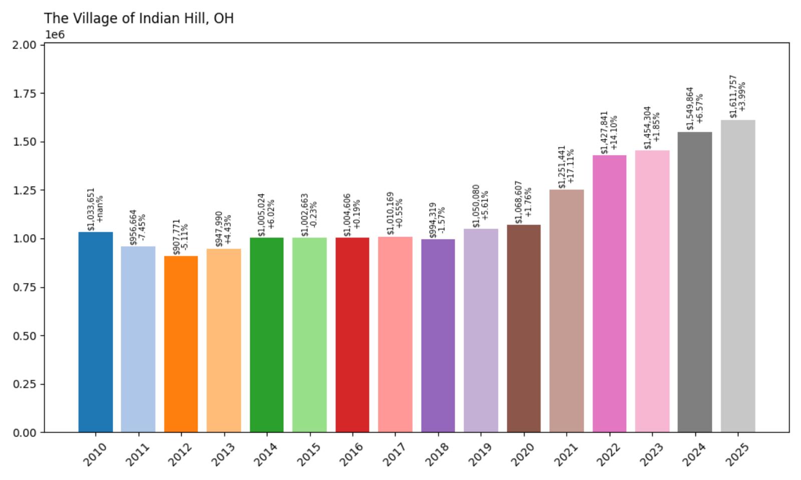 The Village of Indian Hill Home Price History Chart