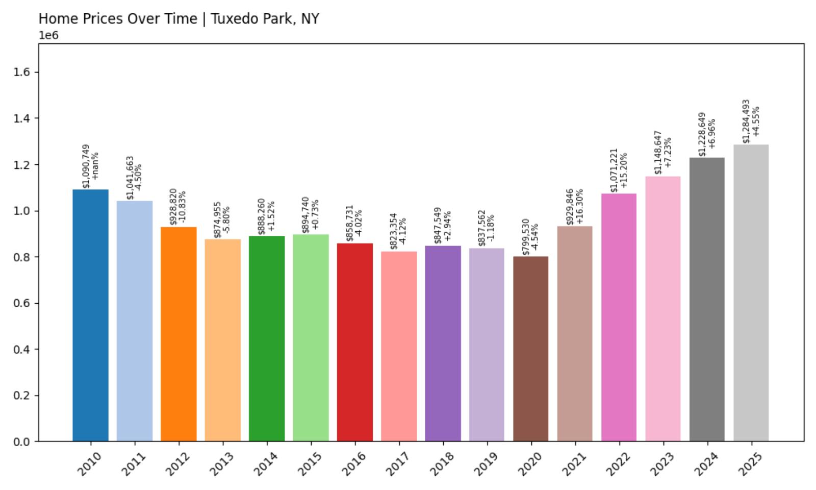 Tuxedo Park Home Price History Chart