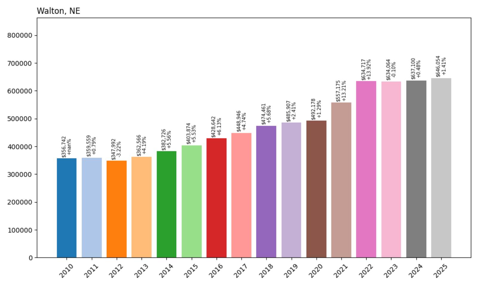 Walton Home Price History Chart