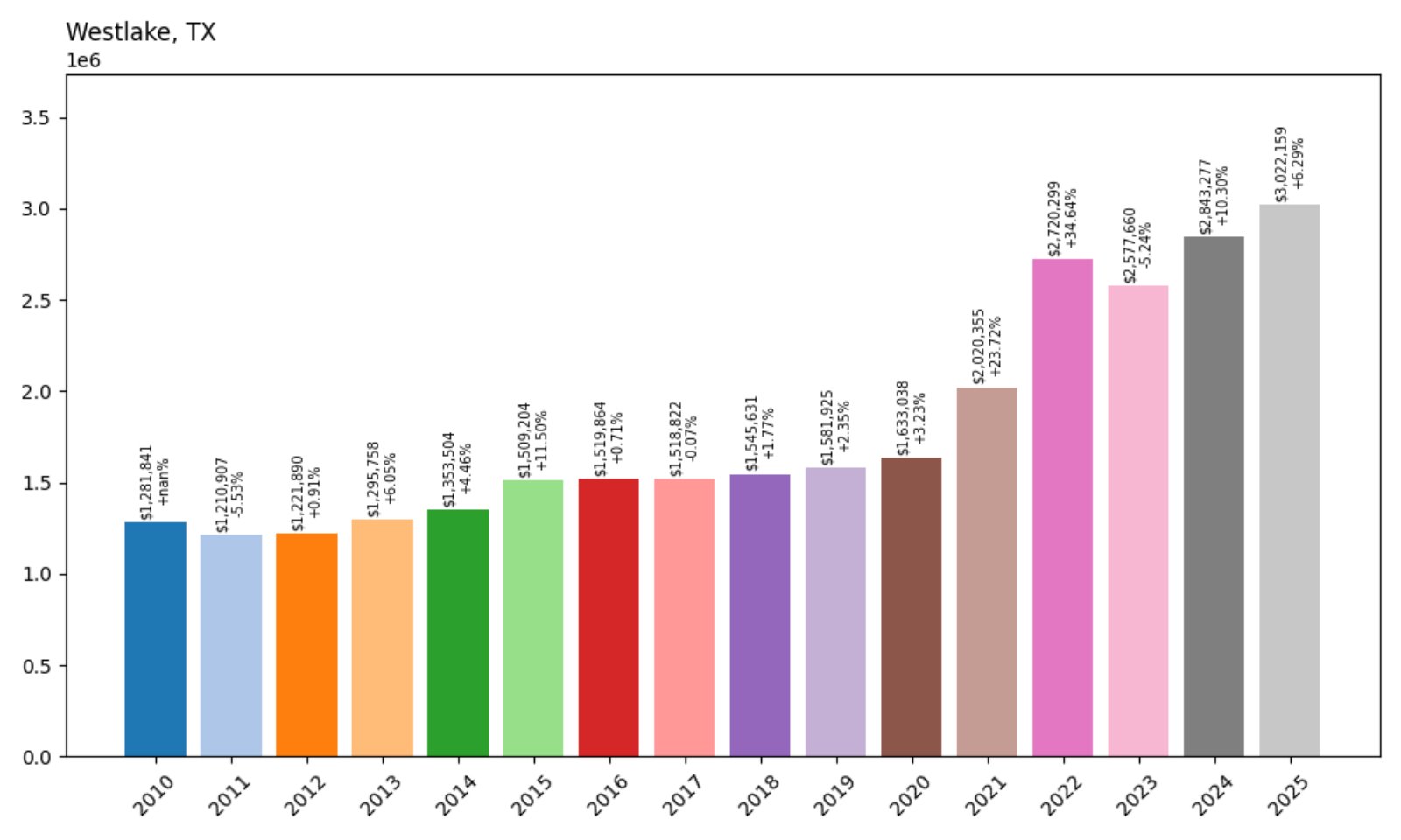 Westlake Home Prices History chart
