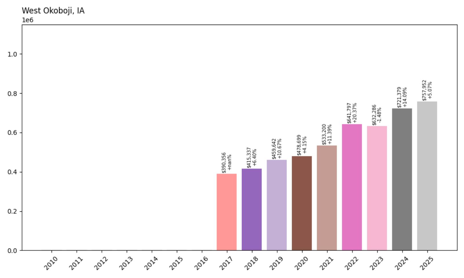 West Okoboji Home Price History Chart