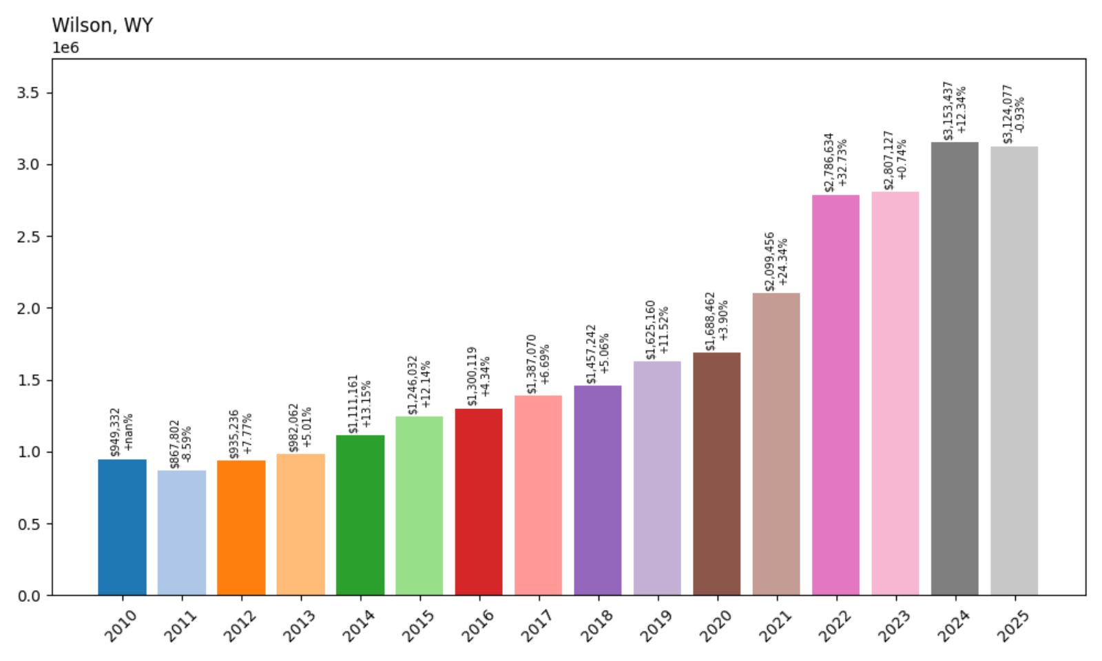 Wilson Home Prices History Chart