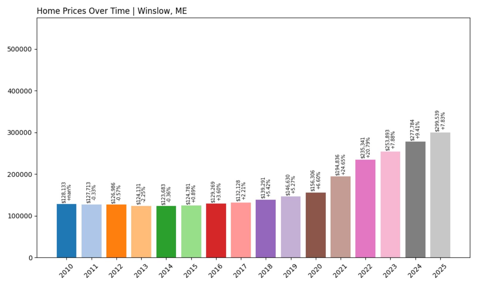 Winslow – Home Price History Chart